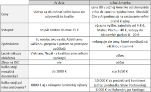 Porovnanie cien pre turistov medzi JV Áziou a v Južnou Amerikou