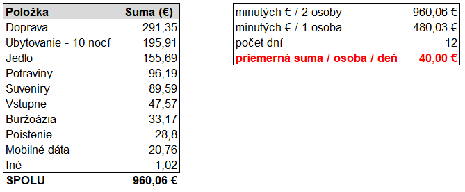 Ceny v Bosne a Hercegovine
